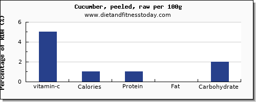 vitamin c and nutrition facts in cucumber per 100g